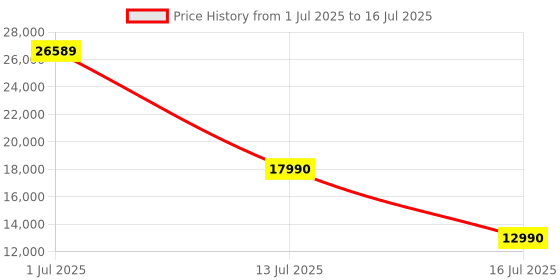 flipkart.com GIGABYTE GV-R65XTGAMING OC-4GD GDDR6 4 GB AMD Radeon Chipset 64 bit 18000 MHz Graphics Card Price History Graph from 1 Jul 2025 to 16 Jul 2025