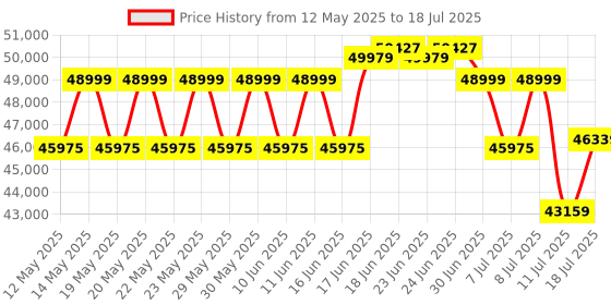 flipkart.com GIGABYTE GV-R66XTGAMING OC-8GD GDDR6 8 GB AMD Radeon Chipset 128 bit 16000 MHz Graphics Card Price History Graph from 12 May 2025 to 11 Jul 2025