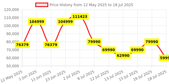 flipkart.com GIGABYTE GV-R68XTGAMING OC-16GD GDDR6 16 GB AMD Radeon Chipset 256 bit 16000 MHz Graphics Card Price History Graph from 12 May 2025 to 16 Jul 2025