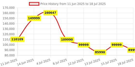 flipkart.com GIGABYTE GV-R69XTAORUS M-16GD GDDR6 16 GB AMD Radeon Chipset 256 bit 16000 MHz Graphics Card Price History Graph from 11 Jun 2025 to 15 Jul 2025