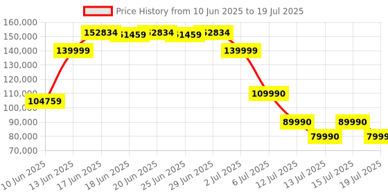 flipkart.com GIGABYTE GV-R69XTGAMING OC-16GD GDDR6 16 GB AMD Radeon Chipset 256 bit 16000 MHz Graphics Card Price History Graph from 10 Jun 2025 to 15 Jul 2025