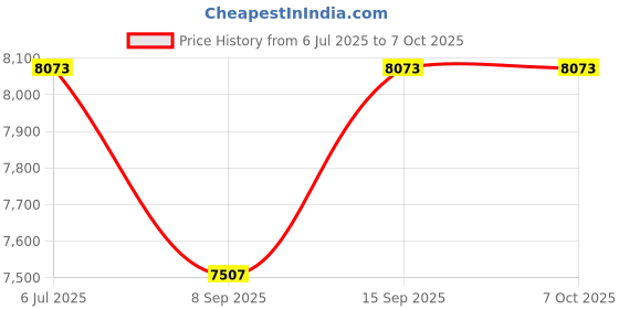 flipkart.com GIGABYTE H310M S2 2.0 LGA 1155Socket ATX Intel H310 Chipset DDR4 Motherboard for Desktop Price History Graph from 6 Jul 2025 to 5 Oct 2025