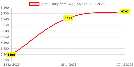 flipkart.com GIGABYTE H510M H Ultra Durable with 6+2 Phases Digital VRM, PCIe 4.0* Design LGA 1200Socket Micro-ATX Intel H410 Chipset DDR4 Motherboard for Desktop Price History Graph from 14 Jul 2025 to 17 Jul 2025