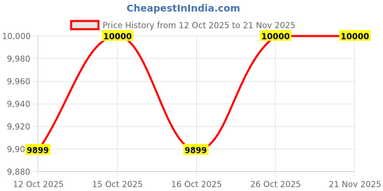 flipkart.com GIGABYTE H610M H DDR4 LGA 1700Socket ATX Intel H610 Chipset DDR4 Motherboard for Desktop Price History Graph from 12 Oct 2025 to 21 Nov 2025
