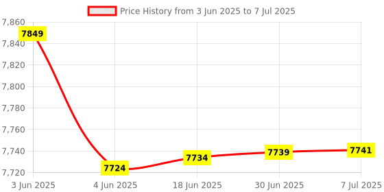 flipkart.com GIGABYTE H610M H V2 DDR4 Intel® H610 Express Chipset LGA 1700Socket Micro-ATX Intel H610 Chipset DDR4 Motherboard for Desktop Price History Graph from 3 Jun 2025 to 7 Jul 2025
