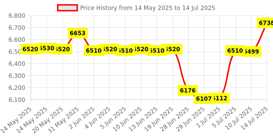 flipkart.com GIGABYTE H610M K DDR4 LGA 1700Socket ATX Intel H610 Chipset DDR4 Motherboard for Desktop Price History Graph from 14 May 2025 to 14 Jul 2025