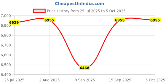 flipkart.com GIGABYTE H610M S2 DDR4 LGA 1700Socket Micro-ATX Intel H61 Chipset DDR4 Motherboard for Desktop Price History Graph from 25 Jul 2025 to 5 Oct 2025