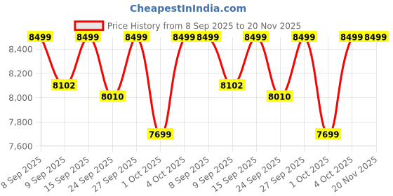 flipkart.com GIGABYTE H81M-H INTEL CPU onboardSocket Micro-ATX Intel H81 Express Chipset DDR3 Motherboard for Desktop Price History Graph from 8 Sep 2025 to 20 Nov 2025