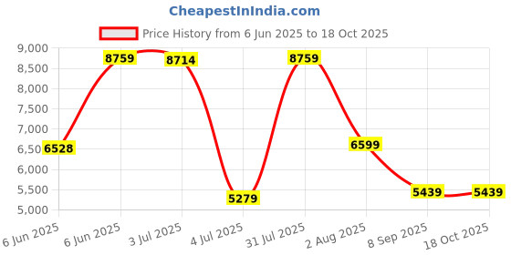 flipkart.com GIGABYTE SSD 1TB SATA 1 TB Desktop Internal Solid State Drive (SSD) (GP-GSTFS31100TNTD) Price History Graph from 6 Jun 2025 to 18 Oct 2025