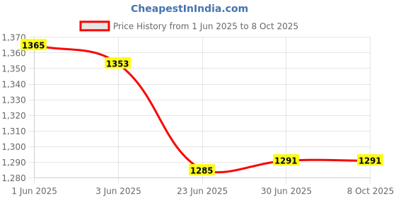 flipkart.com GIGASTAR 2.66 GHz LGA 775 INTEL CORE 2 QUAD Q9400 Processor Price History Graph from 1 Jun 2025 to 7 Oct 2025