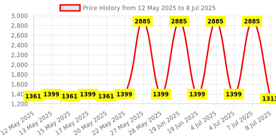 flipkart.com GIGASTAR 3.2 GHz LGA 1151 INTEL CORE I3 6100T Processor Price History Graph from 12 May 2025 to 8 Jul 2025