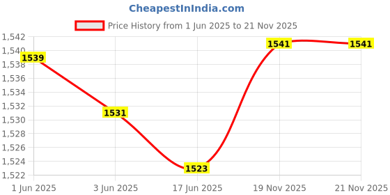 flipkart.com GIGASTAR 3.3 GHz LGA 1155 2500k Processor Price History Graph from 1 Jun 2025 to 21 Nov 2025