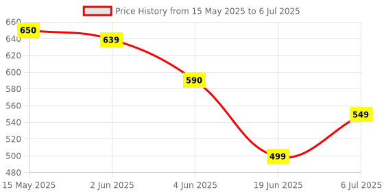 flipkart.com GIGASTAR 3.3 GHz LGA 1155 Intel Core i3 i3-2120 3.30 GHz Processor - Socket H2 LGA-1155 Processor Price History Graph from 15 May 2025 to 6 Jul 2025