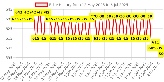 flipkart.com GIGASTAR 3.4 GHz LGA 1155 Intel i3 (3240) 3rd Gen Processor for H61 Chipset Processor Price History Graph from 12 May 2025 to 6 Jul 2025