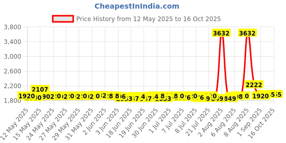 flipkart.com GIGASTAR 3.4 GHz LGA 1155 Intel i5-3570K For H61 Motherboard 3rd Generation Processor Price History Graph from 12 May 2025 to 15 Oct 2025