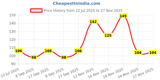 flipkart.com gigev Spice Set Plastic gigev Price History Graph from 22 Jul 2025 to 27 Nov 2025