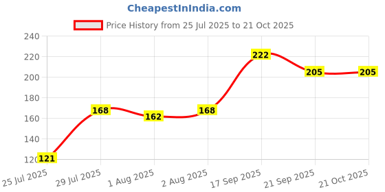flipkart.com adore Giggle Baby Spout Sipper - BPA Free - Food Grade Silicone adore Price History Graph from 25 Jul 2025 to 20 Oct 2025