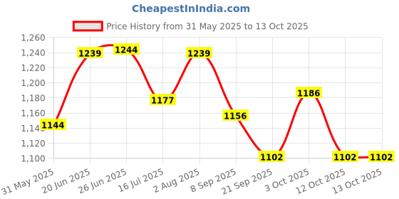 flipkart.com funskool Giggles - Abacus, Multicolour Wooden Educational toy, Early Math skills funskool Price History Graph from 31 May 2025 to 13 Oct 2025