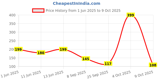 flipkart.com giggles Animal Softball giggles Price History Graph from 1 Jun 2025 to 9 Oct 2025