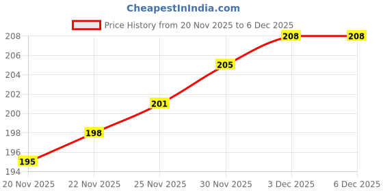 flipkart.com giggles CLICK CLACK BYNNY (REF 2012) giggles Price History Graph from 20 Nov 2025 to 4 Dec 2025