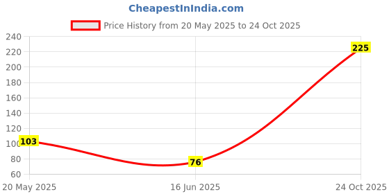 flipkart.com giggles Disney Stacking Cups giggles Price History Graph from 20 May 2025 to 24 Oct 2025