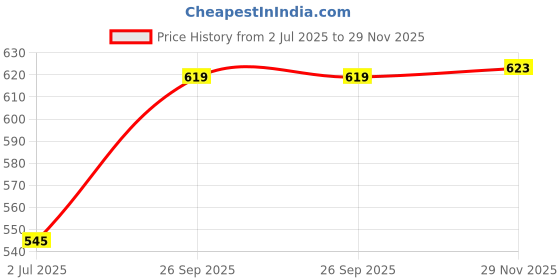 flipkart.com giggles DUCK PARADE, The Perfect waddling Pull-Along for Toddlers giggles Price History Graph from 2 Jul 2025 to 29 Nov 2025