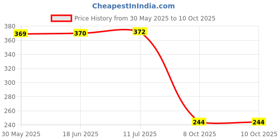 flipkart.com giggles GIFT SET MINI(COMBO-2)-2015 Rattle giggles Price History Graph from 30 May 2025 to 8 Oct 2025