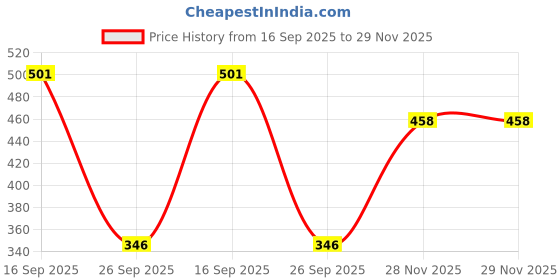 flipkart.com giggles Happy Lil Home - Toaster | Pretend Role-Play Toy | 3 Year Old & Above giggles Price History Graph from 16 Sep 2025 to 28 Nov 2025