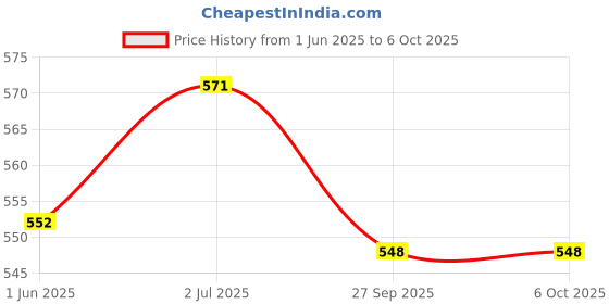 flipkart.com giggles ICE CREAM TURTLE , As Turtle walks - the scoops magically rotate in opposite direction giggles Price History Graph from 1 Jun 2025 to 6 Oct 2025