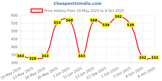 flipkart.com giggles Info Cubes Mind Building Developmental Learning Toy giggles Price History Graph from 19 May 2025 to 6 Oct 2025