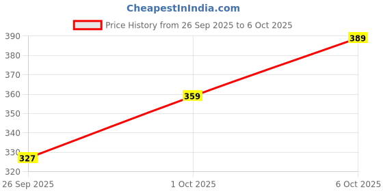 flipkart.com giggles Junior Chef Playset - Play Cooking Set | 10 Piece Set | Preshool giggles Price History Graph from 26 Sep 2025 to 6 Oct 2025
