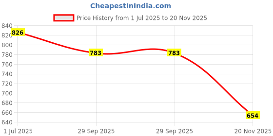 flipkart.com giggles Kitchen Set Deluxe giggles Price History Graph from 1 Jul 2025 to 20 Nov 2025