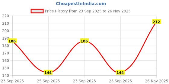 flipkart.com giggles Magnetic letters & Numbers giggles Price History Graph from 23 Sep 2025 to 26 Nov 2025