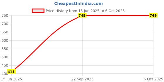 flipkart.com giggles Match n Learn giggles Price History Graph from 15 Jun 2025 to 6 Oct 2025