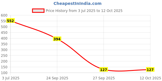 flipkart.com giggles MELODY FUNFAIR , Stack N Sort this musical toy giggles Price History Graph from 3 Jul 2025 to 11 Oct 2025