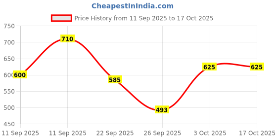 flipkart.com giggles Musical Snail | 3 In 1 Pull Along Musical Snail | Preschool Toys giggles Price History Graph from 11 Sep 2025 to 15 Oct 2025