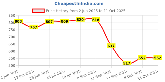flipkart.com giggles MUSICAL SNAIL, Unlimited fun for your children giggles Price History Graph from 2 Jun 2025 to 11 Oct 2025
