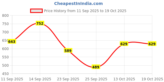 flipkart.com giggles Playset Happy Lil Home-Washing Machine | 3 Year Old & Above giggles Price History Graph from 11 Sep 2025 to 18 Oct 2025