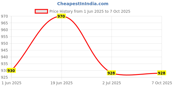 flipkart.com giggles Rescue Ambulance, 12M+ giggles Price History Graph from 1 Jun 2025 to 7 Oct 2025
