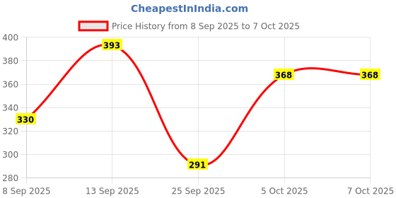 flipkart.com giggles Sensory Rattle | 3 Different rattles | Perfect for Little Hands | 6 Months+ giggles Price History Graph from 8 Sep 2025 to 6 Oct 2025