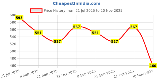 flipkart.com funskool Giggles Stack 'N' Nest funskool Price History Graph from 21 Jul 2025 to 20 Nov 2025