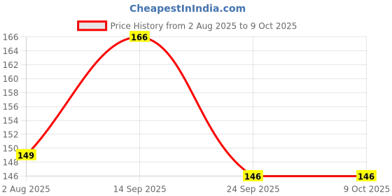 flipkart.com funskool Giggles Star fish Rattle funskool Price History Graph from 2 Aug 2025 to 9 Oct 2025
