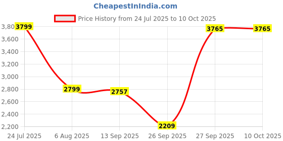 flipkart.com giggles Walk N Ride | 3 in 1 Activity Toy, Walker and Trike | for 1 Year Old giggles Price History Graph from 24 Jul 2025 to 9 Oct 2025
