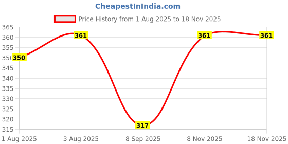 flipkart.com gigglyfy baby Cotton 300 GSM Bath Towel gigglyfy baby Price History Graph from 1 Aug 2025 to 18 Nov 2025