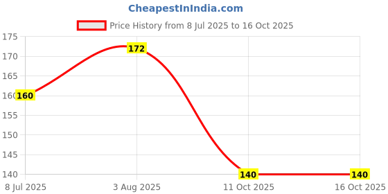 flipkart.com gigglygiraffes Baby Bib for Feeding, Waterproof, Food Crumb Holder, Adjustable ,Easy to Clean gigglygiraffes Price History Graph from 8 Jul 2025 to 16 Oct 2025
