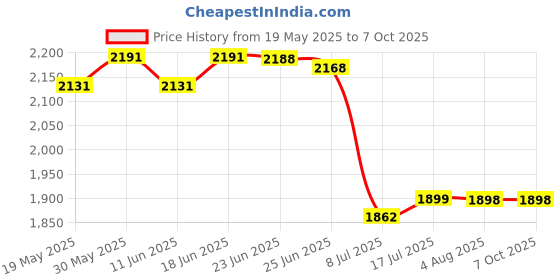 flipkart.com giglick 4XL 4XL Bean Bag With Relaxing Footrest Bean Bag ChairWith Foam Filling giglick Price History Graph from 19 May 2025 to 6 Oct 2025