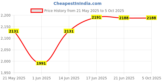 flipkart.com giglick 4XL 4XL Bean Bag With Relaxing Footrest Bean Bag ChairWith Foam Filling giglick Price History Graph from 21 May 2025 to 5 Oct 2025