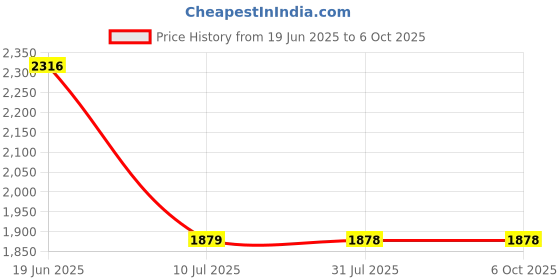 flipkart.com giglick 4XL 4XL Bean Bag With Relaxing Footrest Bean Bag ChairWith Foam Filling giglick Price History Graph from 19 Jun 2025 to 5 Oct 2025