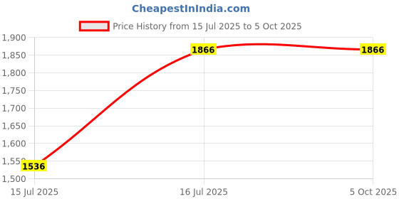 flipkart.com giglick 4XL 4XL Bean Bag With Relaxing Footrest Bean Bag ChairWith Foam Filling giglick Price History Graph from 15 Jul 2025 to 5 Oct 2025