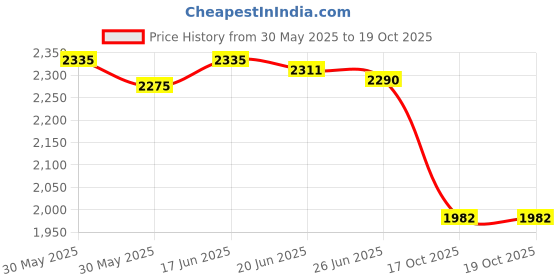 flipkart.com giglick 4XL Bean Bag ChairWith Foam Filling giglick Price History Graph from 30 May 2025 to 17 Oct 2025